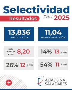 Más de 450 horas de tutoría al mes 2 Resultados PAU 2025