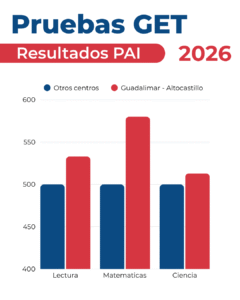 Guadalimar-Altocastillo se consolida como el mejor colegio de Jaén tras los resultados de las pruebas GET 3 13 Guadalimar-Altocastillo se consolida como el mejor colegio de Jaén tras los resultados de las pruebas GET