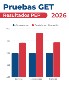 Guadalimar-Altocastillo se consolida como el mejor colegio de Jaén tras los resultados de las pruebas GET 1 14 1 Guadalimar-Altocastillo se consolida como el mejor colegio de Jaén tras los resultados de las pruebas GET