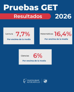 Guadalimar-Altocastillo se consolida como el mejor colegio de Jaén tras los resultados de las pruebas GET 4 Copia de Selectividad 25 Post de Instagram 45 7 Guadalimar-Altocastillo se consolida como el mejor colegio de Jaén tras los resultados de las pruebas GET